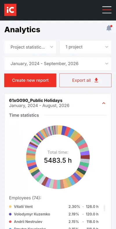 The same timesheet system on a phone: project analytics with hours per employee.